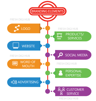Branding Elements Branding Elements
