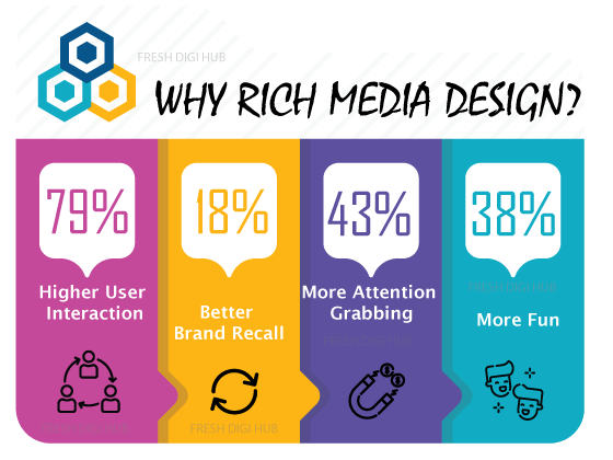 Rich Media Design services in chennai