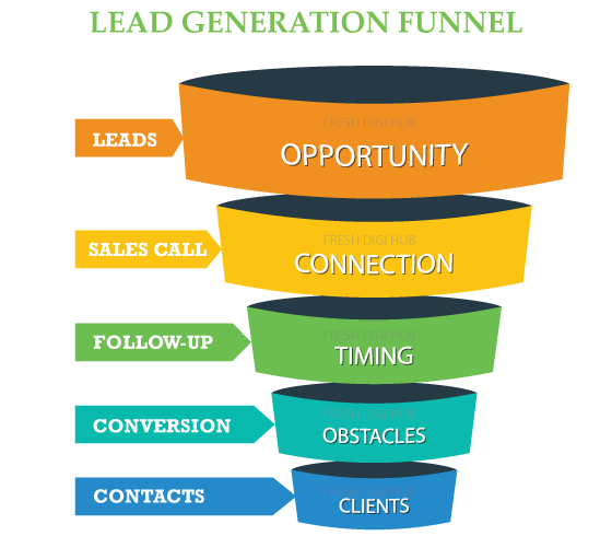 Lead Generation services in chennai Lead Generation services in chennai