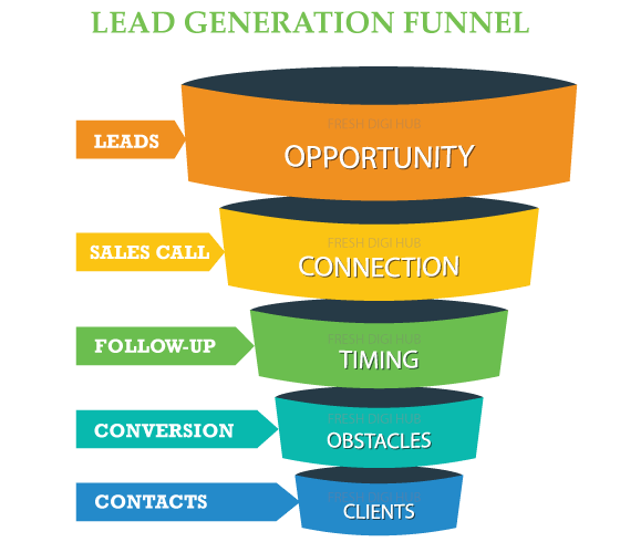 Lead Generation services in chennai
