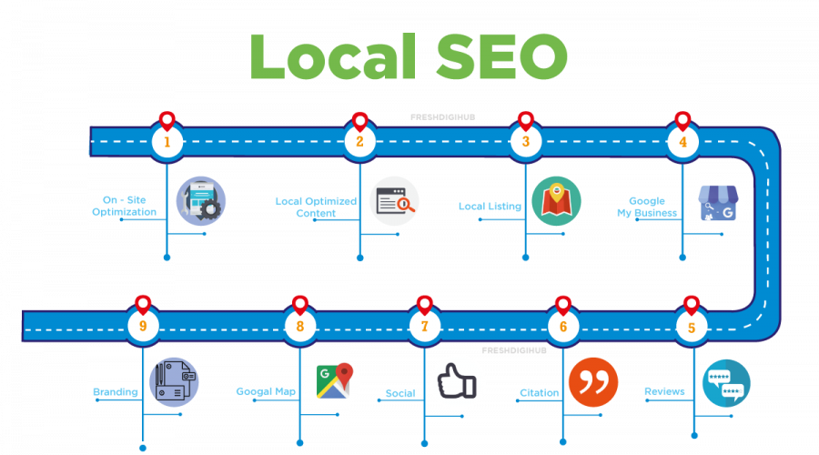 Local SEO Process Fresh Digi Hub Local SEO Process Fresh Digi Hub