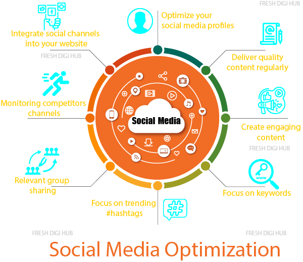 Social Media Optimization SMO services in Chennai Social Media Optimization SMO services in Chennai